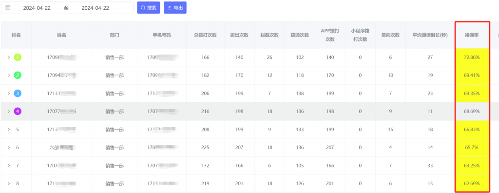 電銷卡的接通率高嗎？  最近有朋友想了解電銷卡的接通率情況，今天跟大家聊一下。  電銷卡，因?yàn)槭峭怙@11位的手機(jī)號碼，固定的歸屬地，固定的三大運(yùn)營商信號，一般剛開的卡，接通率一般可以在50%以上。  這是我們昨天一個(gè)客戶撥打數(shù)據(jù)，大家可以看一下，接通率都在60%以上